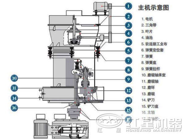 螢石高強磨粉機結構圖